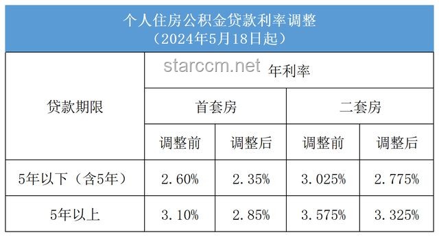 央行下調(diào)個(gè)人住房公積金貸款利率0.25個(gè)百分點(diǎn)，5年期以上首套房利率降至2.6%，對(duì)購(gòu)房者有何深遠(yuǎn)影響？