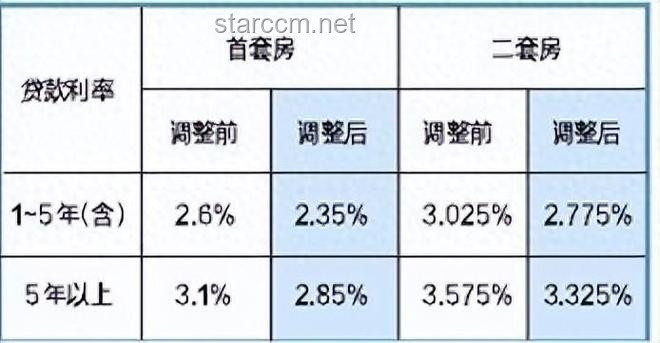 央行下調(diào)個(gè)人住房公積金貸款利率0.25個(gè)百分點(diǎn)，5年期以上首套房利率降至2.6%，對(duì)購(gòu)房者有何深遠(yuǎn)影響？