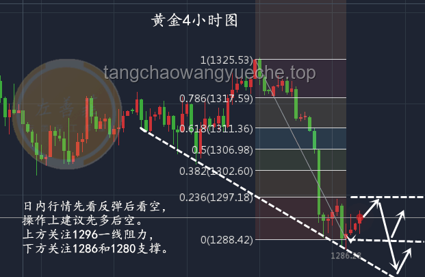 ??黃金下跌迷局：預測未來的創新視角??