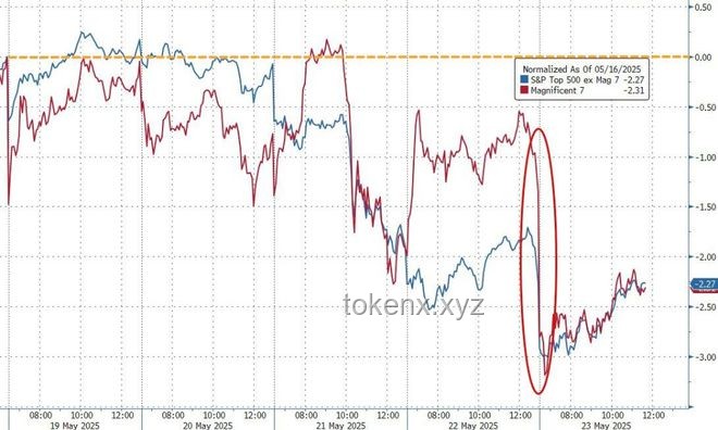 **特朗普關稅威脅下的市場動蕩：美股、蘋果、美債、黃金與比特幣的對比**