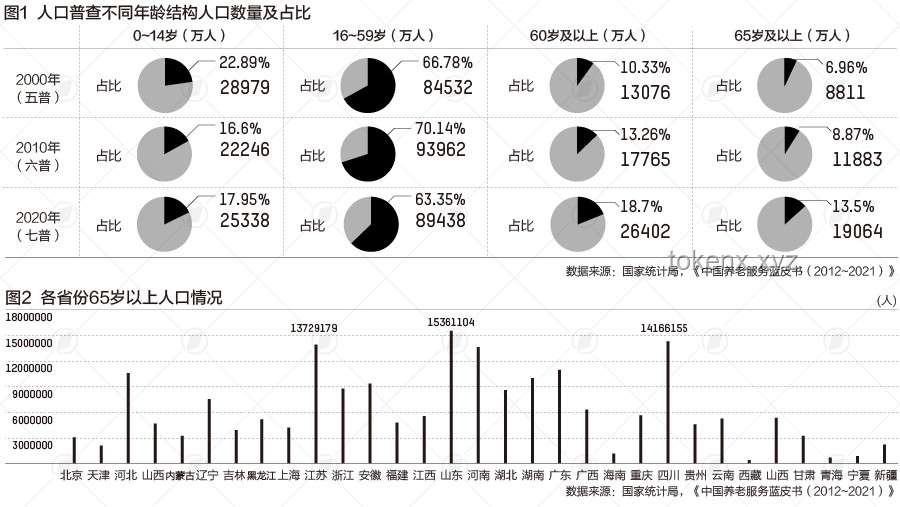 上海老齡化現象：超乎想象的深度剖析