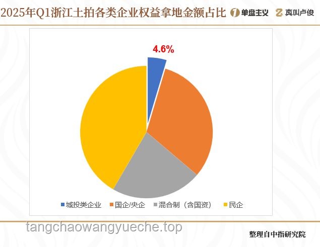**城投手里那么多的地，該如何高效開發與利用？**