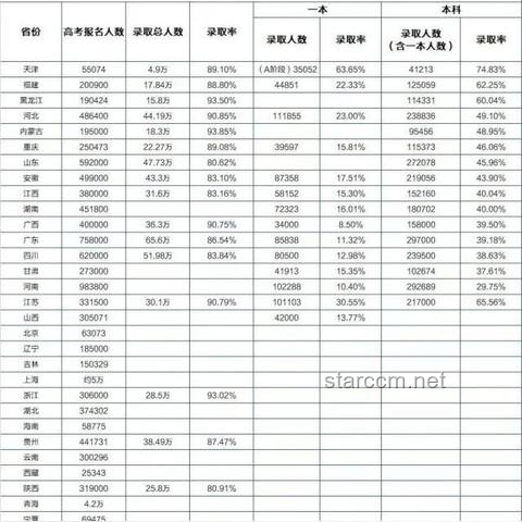 報名人數(shù)下降疊加「雙一流」高校擴招：考大學進名校競爭加劇還是緩解？