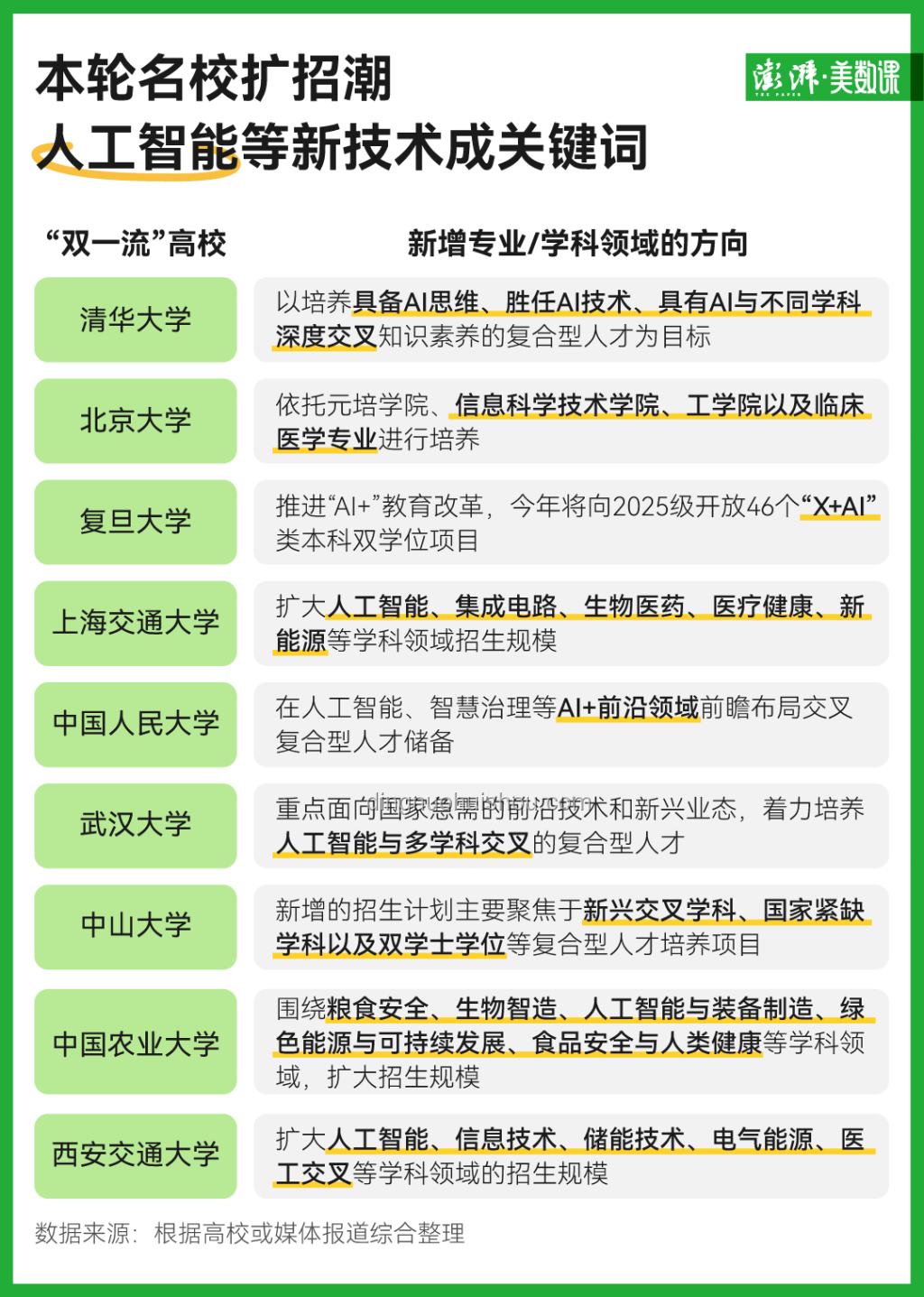 報名人數下降+「雙一流」擴招，考大學進名校競爭解析