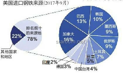 特朗普鋼鋁關(guān)稅上調(diào)，全球貿(mào)易格局重塑在即