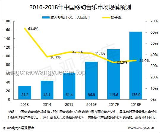 《跳樓機》吸金4000萬后，音樂市場新趨勢預測