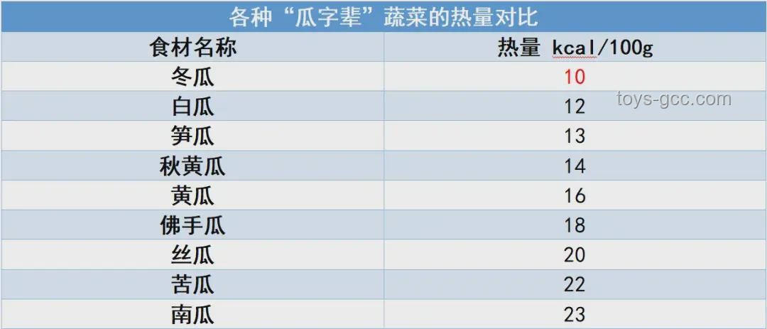 熱量超低蔬菜：含水量97%的“報恩”之選