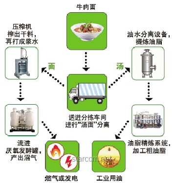 天價“垃圾”變廢為寶方案