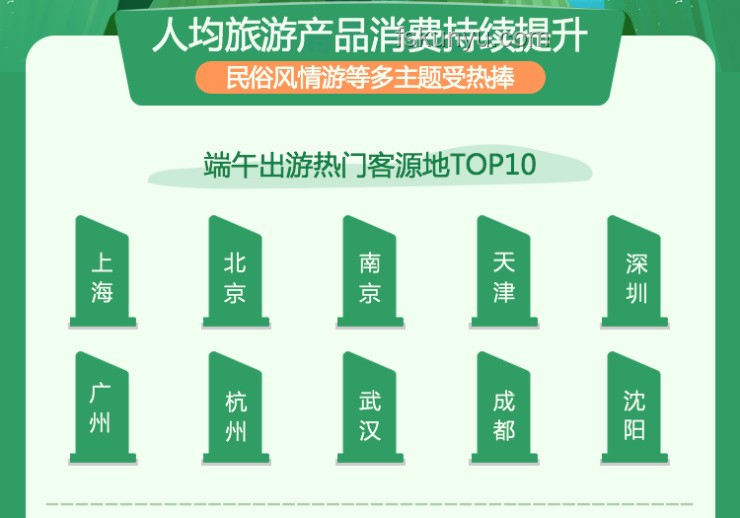 端午文旅消費(fèi)成績(jī)單亮眼背后的推動(dòng)策略