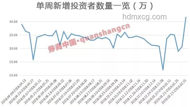 A股最新開戶數(shù)出爐，市場活躍度持續(xù)攀升