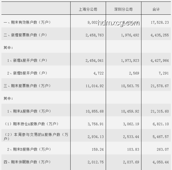A股最新開戶數(shù)出爐，市場活躍度持續(xù)攀升