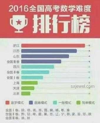 高考數學難度與歷年變化對比分析