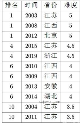 高考數學難度與歷年變化對比分析