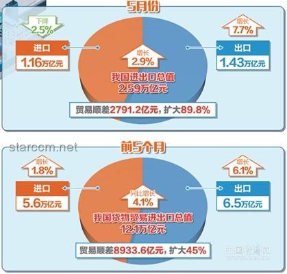 前5月中美貿易總值下滑，行業深度剖析與展望