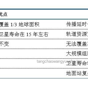 我國高軌與低軌衛星互聯網發射對比分析