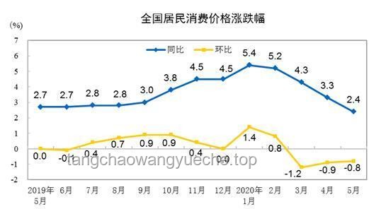 中國5月CPI與PPI變動解析