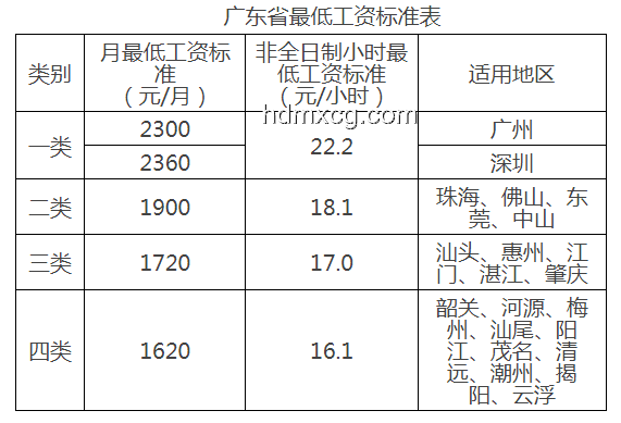合理提高最低工資標準實施方案