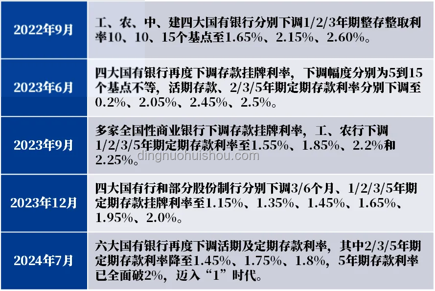 存款利率正接近零，應(yīng)對策略詳解