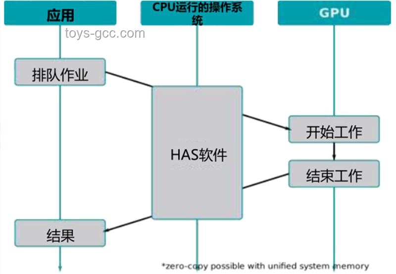 從零開始制作GPU：探索基于FPGA的圖形加速器未來趨勢