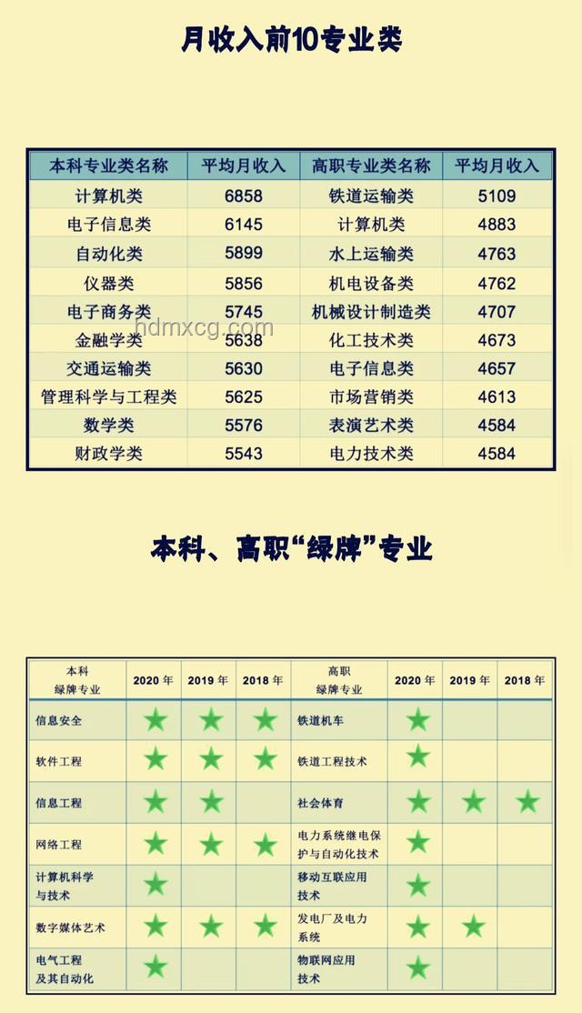2025年本科綠牌工科專業選擇指南