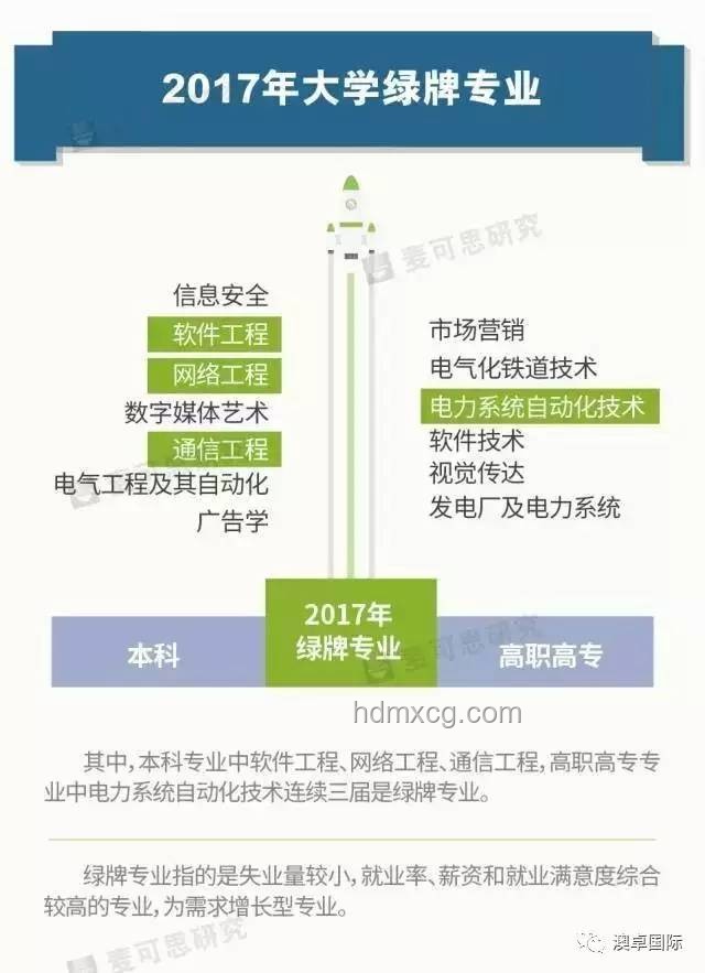 2025年本科綠牌工科專業選擇指南
