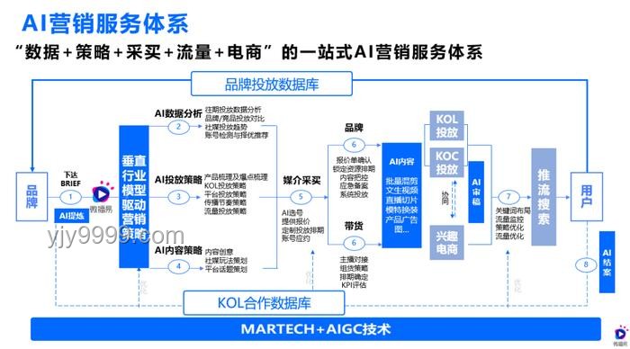 2024年AI驅動營銷創新趨勢預測：個性化與自動化融合