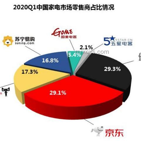 618洗衣機市場前瞻：智能化、集成化成趨勢