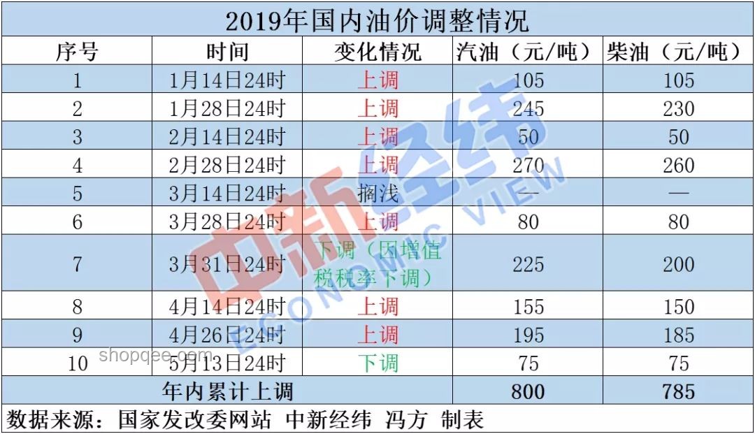 油價(jià)上調(diào)應(yīng)對(duì)指南：如何節(jié)省加油開支，加滿一箱不多花10元