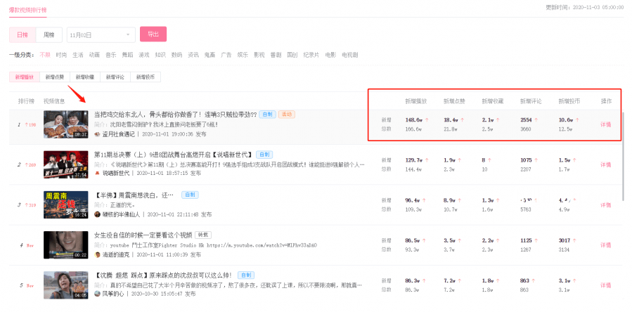 “爆款剪輯”對(duì)比分析：上一個(gè)與當(dāng)前1000w播放視頻的異同