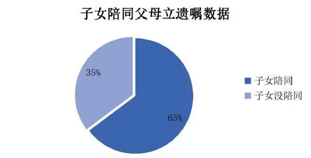 老人指定繼承新趨勢：防兒媳爭房產，遺囑指定兒子個人繼承