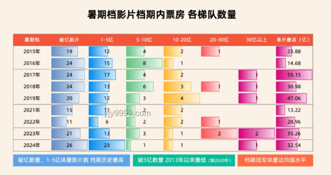 暑期檔10億挑戰賽策略部署與實施