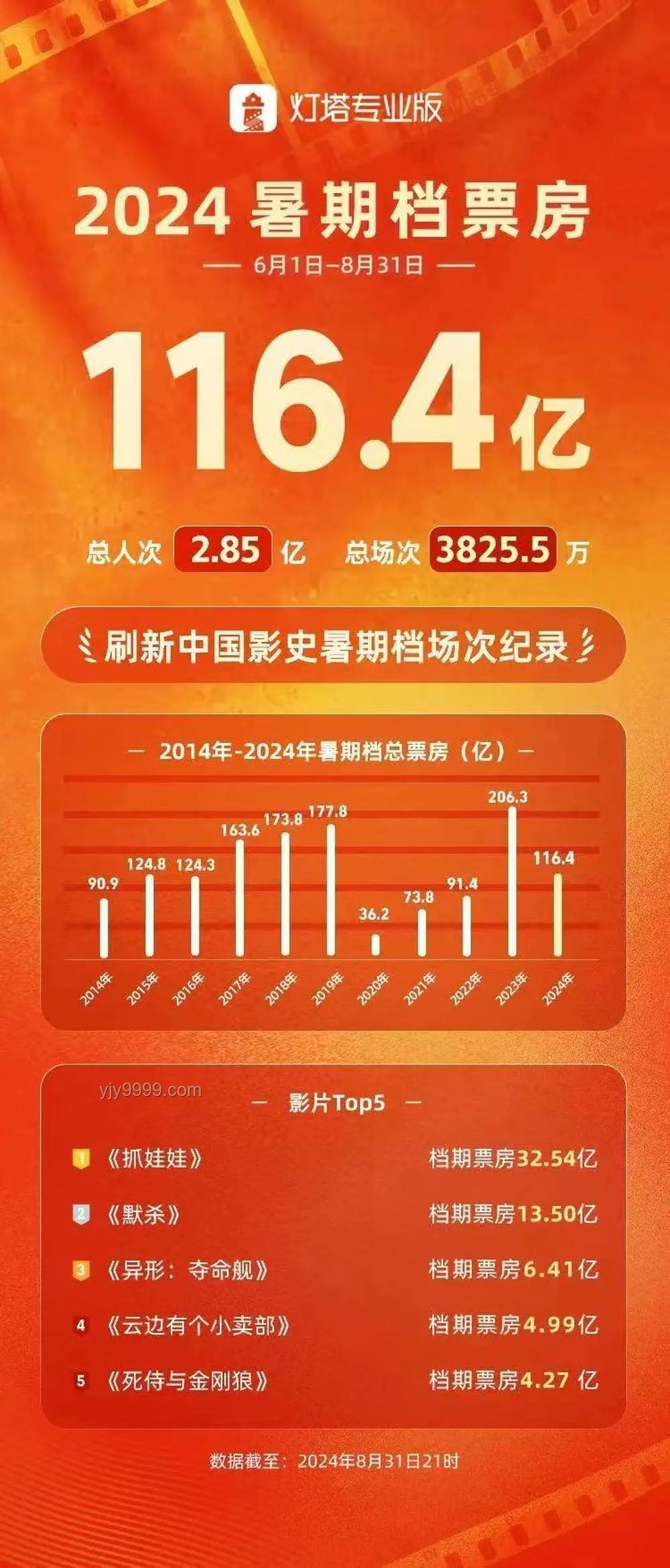 暑期檔10億挑戰賽策略部署與實施