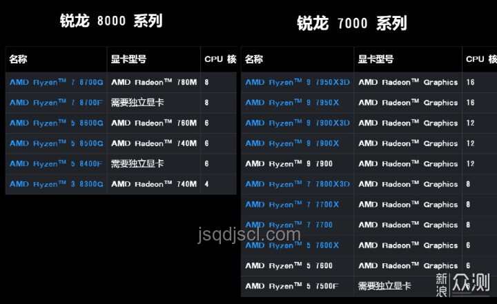 AMD的平價(jià)神U選購(gòu)與搭配指南