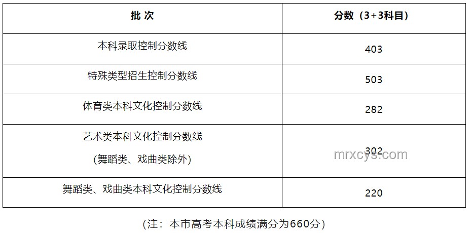 上海2025年高考本科分數線案例分析