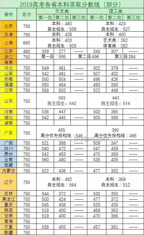2025廣東高考分數線公布趨勢前瞻