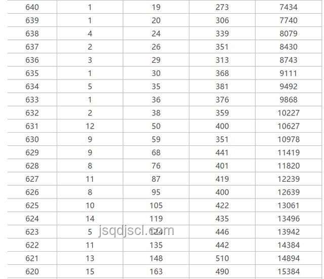2025廣東高考分數線公布趨勢前瞻