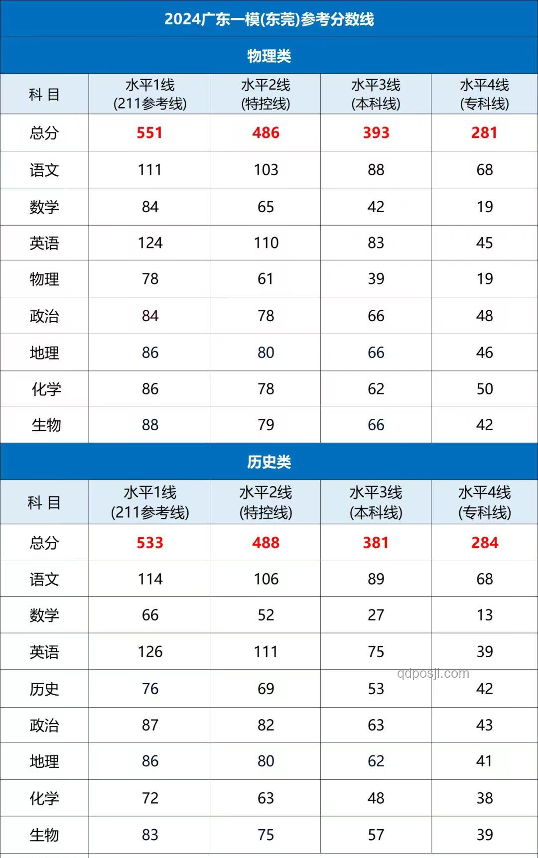2025廣東高考分?jǐn)?shù)線趨勢前瞻