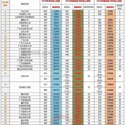廣東高考分數線公布后的應對方案