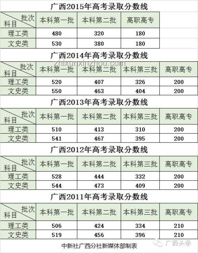 廣西高考分數線公布后如何高效應對