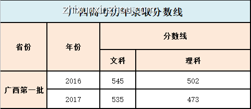 廣西高考分數線公布后如何高效應對