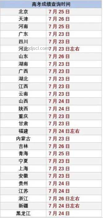 2025后福建高考分?jǐn)?shù)線公布趨勢前瞻