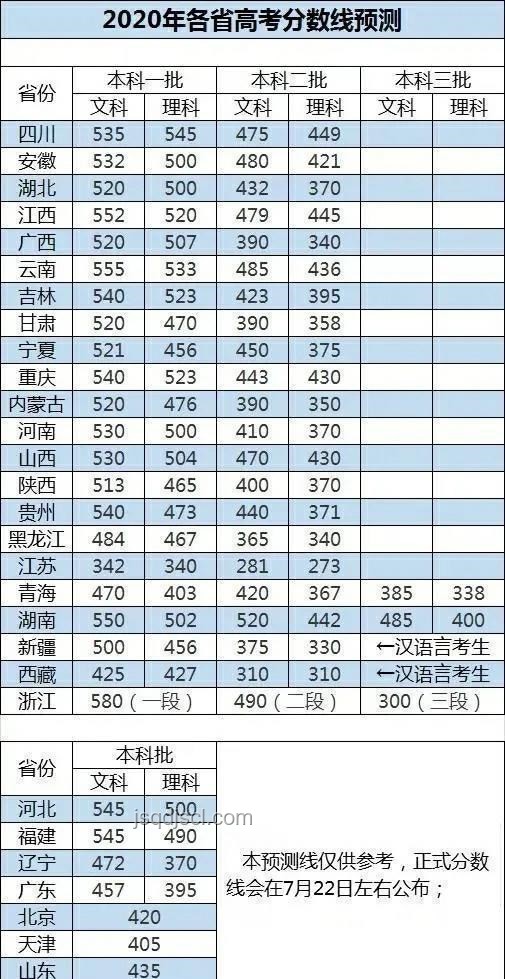 2025后福建高考分?jǐn)?shù)線公布趨勢前瞻
