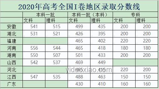 31省份高考分數線全覽及對比分析