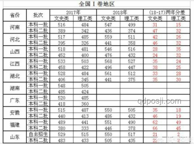 31省份高考分數線全解析：差異與趨勢