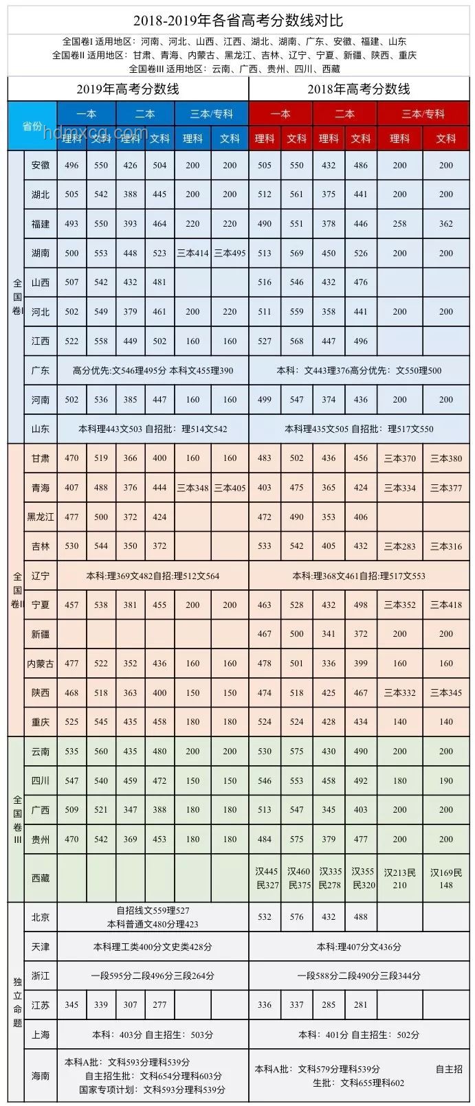 31省份高考分數(shù)線全解析：差異與趨勢