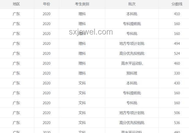 本科線大漲親歷記：2025廣東高考分數線震撼出爐！