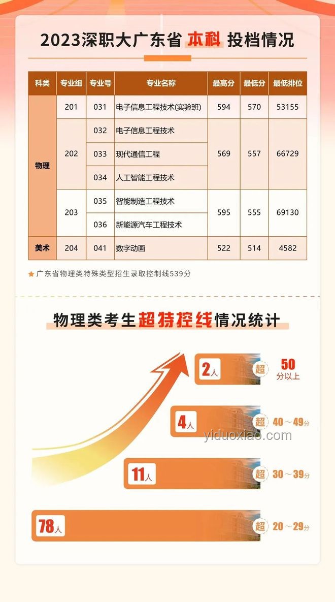 廣東高考分數線飆升，教育行業競爭格局重塑