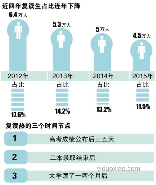 高考失利后的多元選擇路徑研究