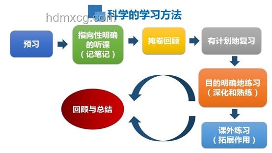 中考成績出來后，如何科學規劃未來學業
