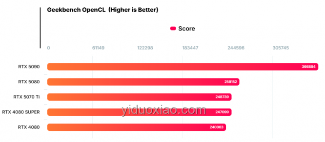 等等黨贏麻！5070Ti SUPER曝光，性能與性價比再升級